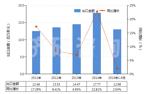 2011-2015年9月中國(guó)鄰苯二胺(HS29215110)出口總額及增速統(tǒng)計(jì)